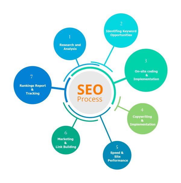 Search Engine Optimization